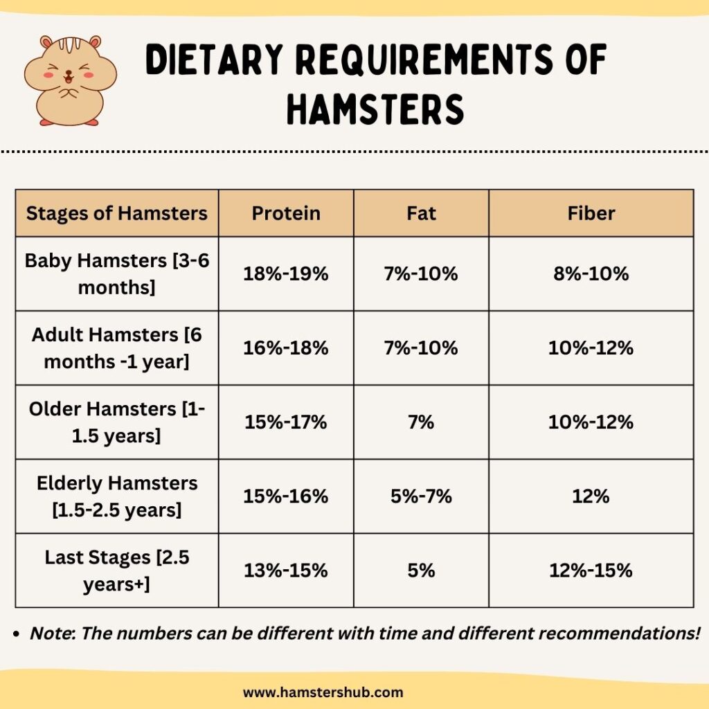 dietary requirements of hamsters